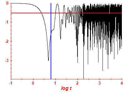 Survival probability log